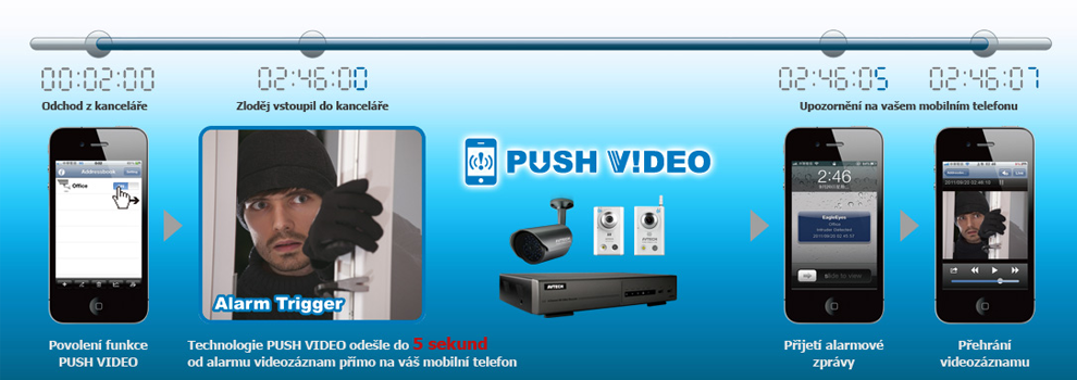 Technologie Push Video