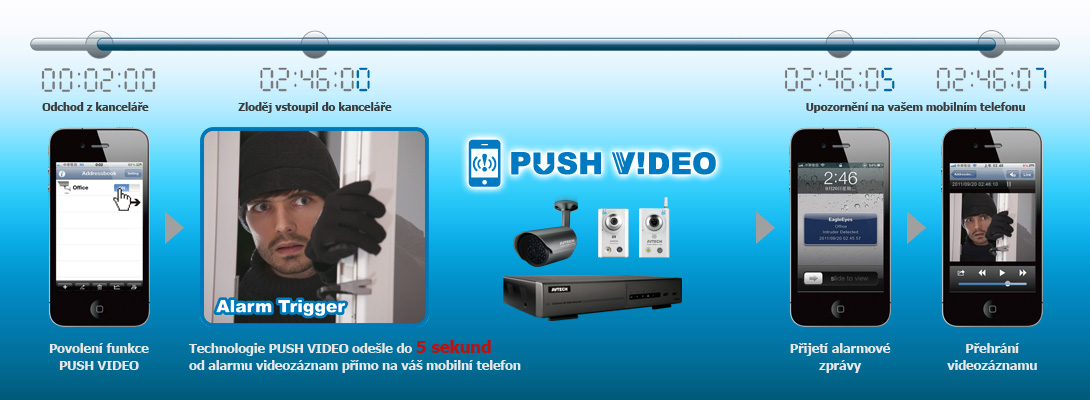 Technologie Push Video
